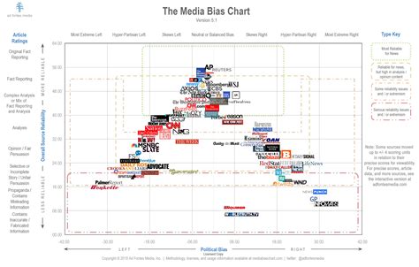 This chart will tell you how biased your favorite news source is